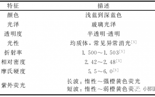 蓝方石？它可能是你没有听过的稀有宝石