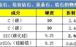 莫桑钻和钻石的区别图片,肉眼能分辨莫桑钻和钻石吗