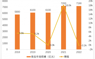 重点关注这四大热点及趋势！珠宝行业很多事情都值得重做一遍