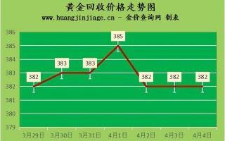 黄金回收什么价格?,黄金回收都是什么价格