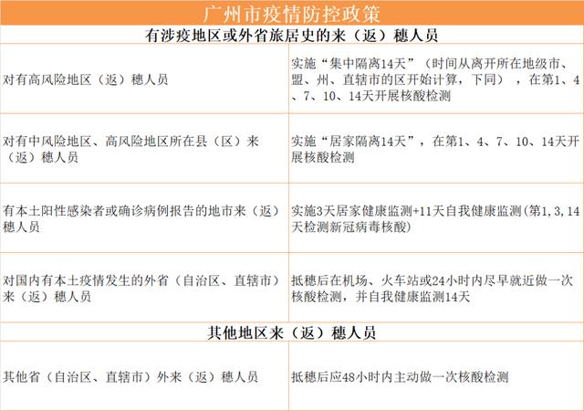 广州防疫政策最新规定（一）、第5、7天各开展一次核酸检测  第2张