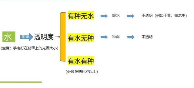 翡翠水密度鉴定方法「如何区分翡翠的种」  第4张