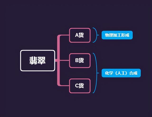 翡翠的a货、b货、c货是什么？该怎么辨别？  第2张