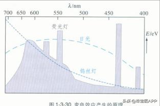 荧光、磷光和化学发光的区别  第27张