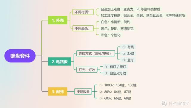 机械键盘套件选购指南  第3张