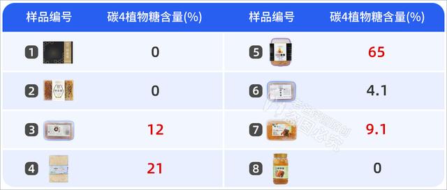 网红蜂巢蜜真的更健康吗，实测8款蜂巢蜜真的更健康吗  第9张