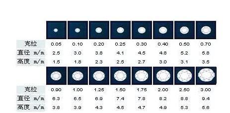 钻石应该怎么选购(怎样选购钻石)  第7张
