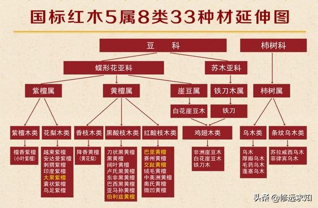 红木的品种,哪些木材属于红木类  第1张