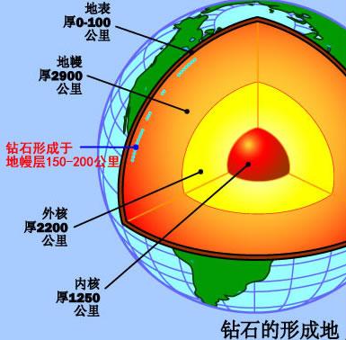 钻石是如何形成的,钻石如何形成的?