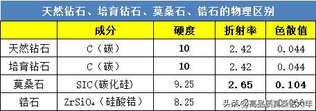 莫桑钻和钻石的区别图片,肉眼能分辨莫桑钻和钻石吗