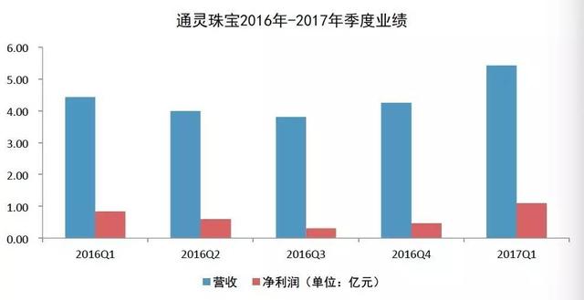 通灵珠宝目标是什么意思