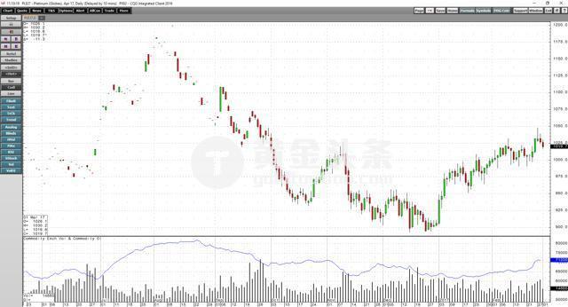 2014年铂金价格,2014年铂金价格一览表