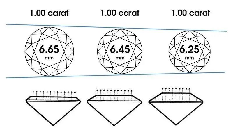 这是被骗了吗？为什么有些一克拉的钻石还没有80分的大？