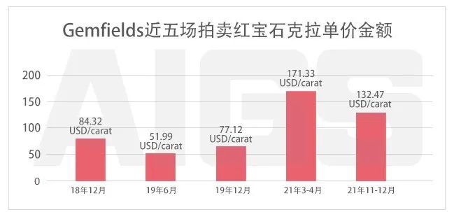 升值趋势强劲！这类红宝石一定要多注意