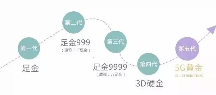 最全FAB卖点解析！3D硬金、5G黄金、古法黄金、5D硬金