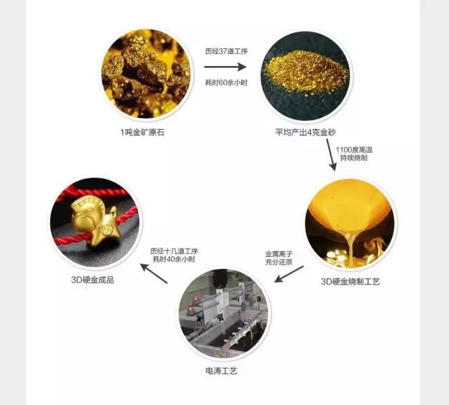 最全FAB卖点解析！3D硬金、5G黄金、古法黄金、5D硬金