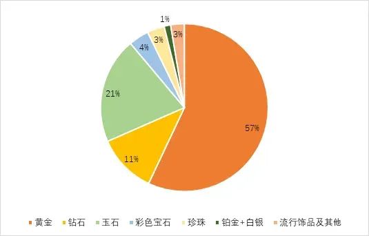 重点关注这四大热点及趋势！珠宝行业很多事情都值得重做一遍-第4张图片-