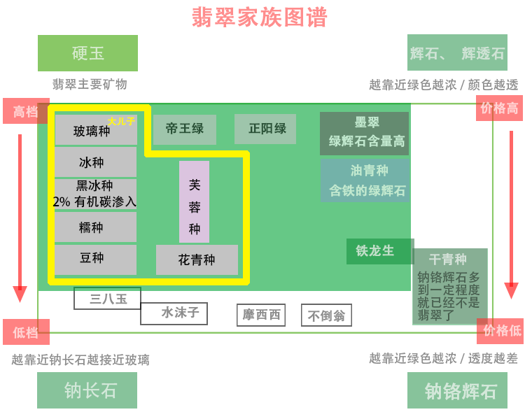 终于把翡翠的种类理清了！翡翠家族族谱-第3张图片-