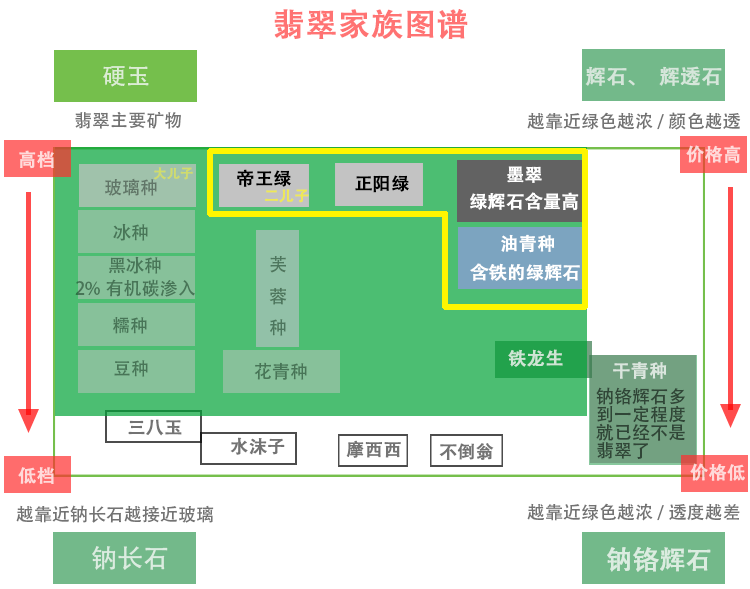 终于把翡翠的种类理清了！翡翠家族族谱-第7张图片-