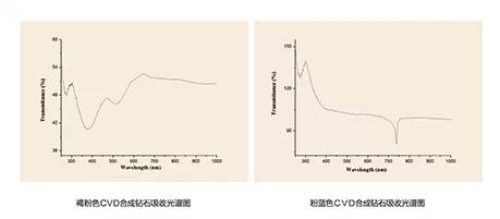 怎么鉴别CVD合成彩钻？