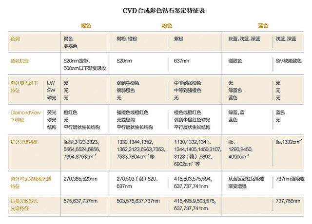 怎么鉴别CVD合成彩钻？