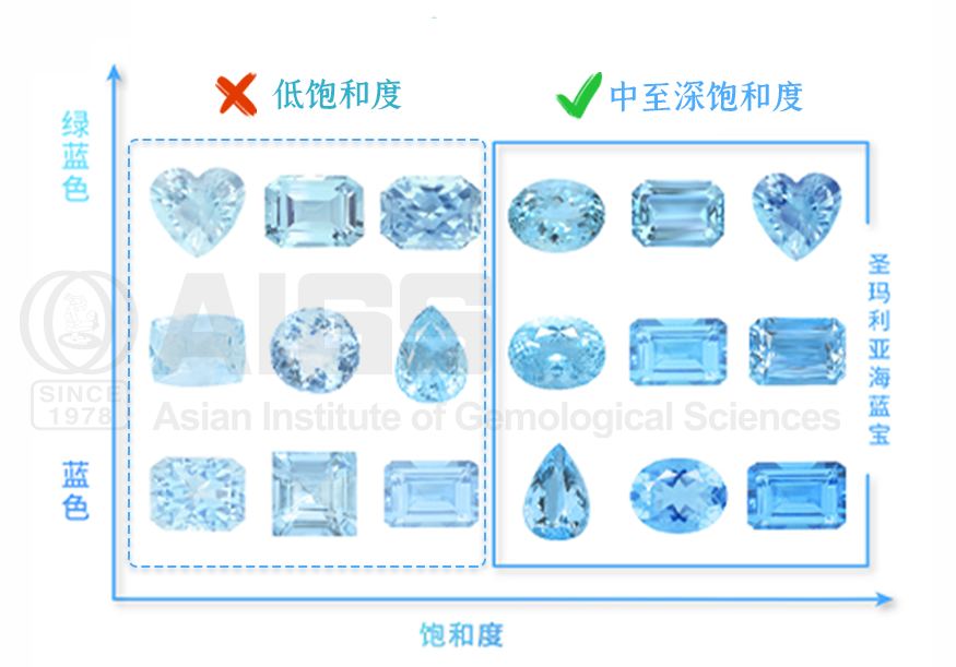 （天空蓝 VS 圣玛利亚蓝）AIGS海蓝宝石颜色级别解读