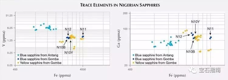 尼日利亚的黄色、绿色和蓝色蓝宝石的分析！
