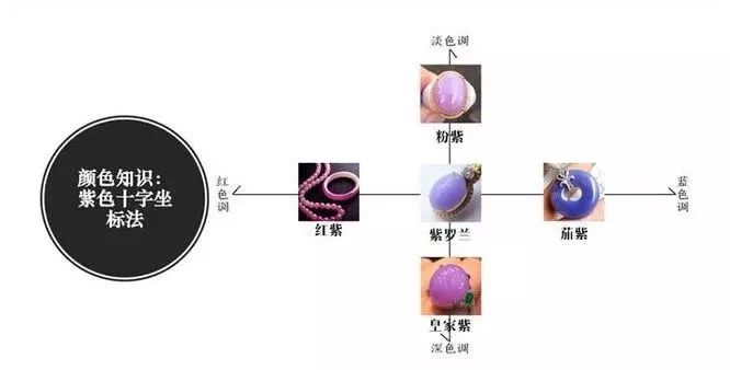 对应十字坐标法，即可一目了然！这还看不懂翡翠的紫色与白色？-第1张图片-